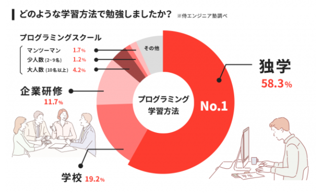 プログラミング　挫折率　就活　ポートフォリオ　エンジニア