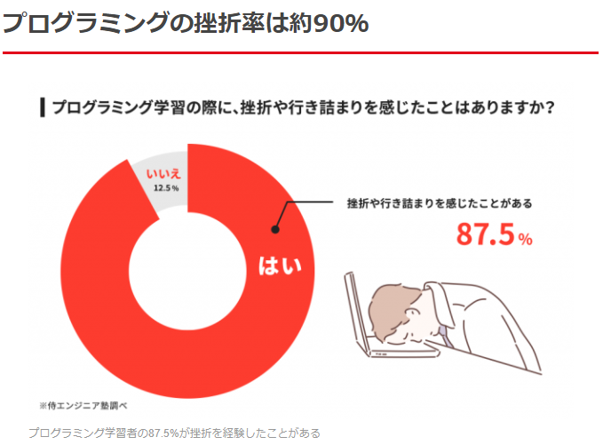 プログラミング　挫折率　就活　ポートフォリオ　エンジニア