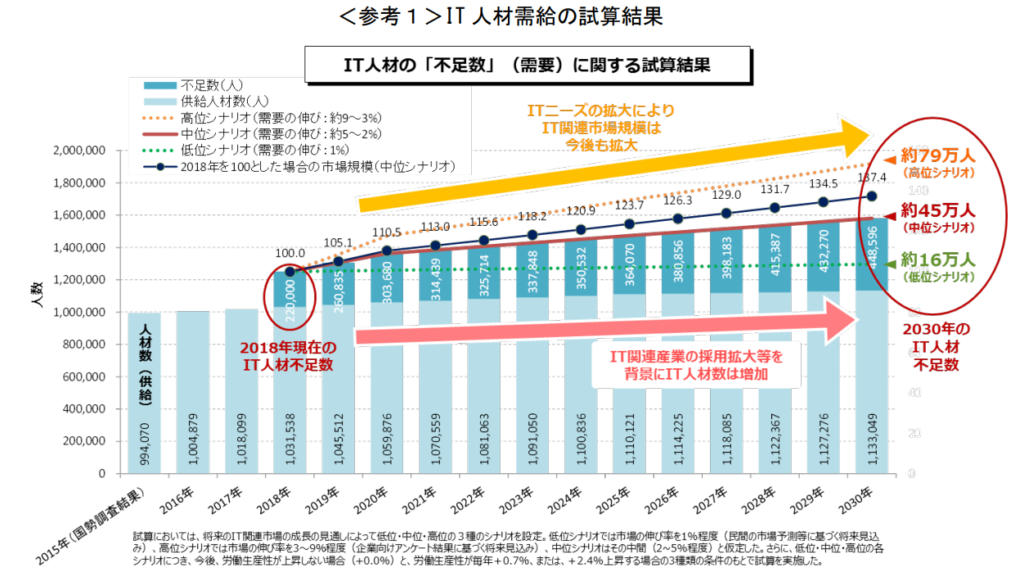 就活　IT人材　不足