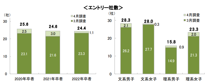 就活　エントリー数　何社