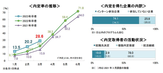 就活　内定　推移