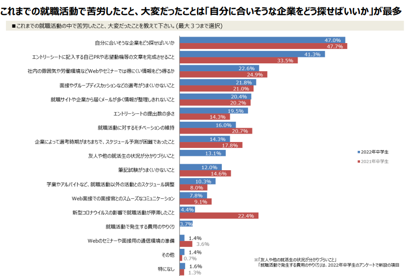 就活　苦労　アンケート　コロナウイルス