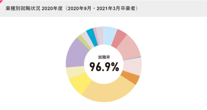 京都産業大学　就職実績