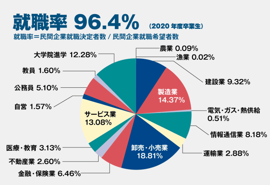 近畿大学　就職実績