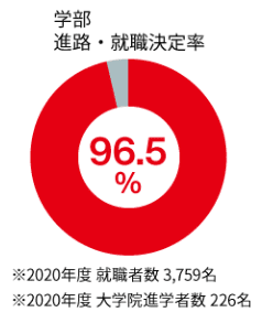 龍谷大学、就職実績