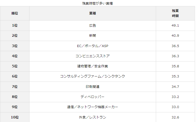 広告代理店　やめとけ　残業時間